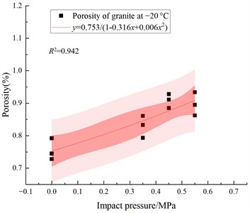 Granite porosity