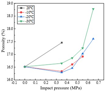 Porosity changes of three pure rock specimens before and after impact