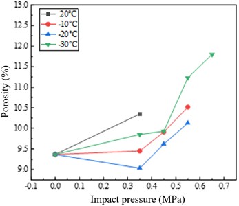 Porosity changes of three pure rock specimens before and after impact