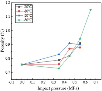 Porosity changes of three pure rock specimens before and after impact