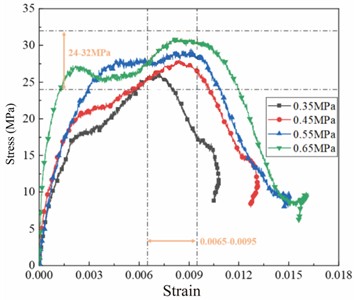 Stress-strain curve of yellow sandstone specimen