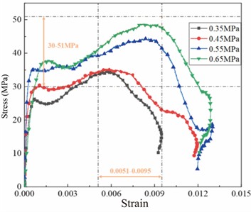 Stress-strain curve of yellow sandstone specimen