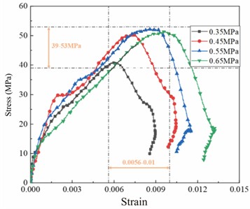 Stress-strain curve of white sandstone specimen