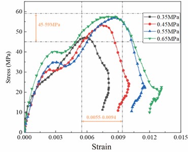 Stress-strain curve of white sandstone specimen