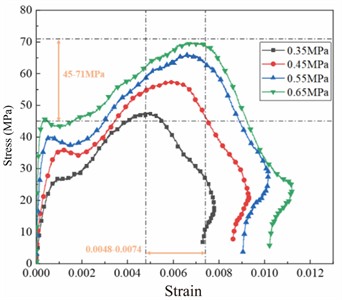 Stress-strain curve of white sandstone specimen