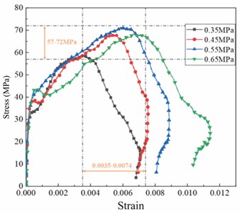 Stress-strain curve of white sandstone specimen