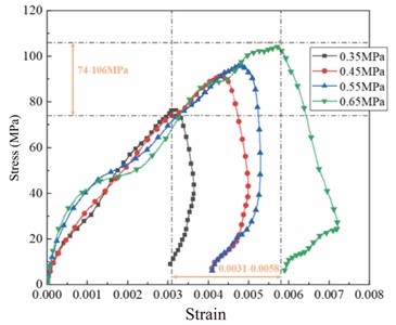 Stress-strain curve of granite specimen