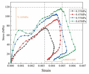 Stress-strain curve of granite specimen