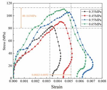 Stress-strain curve of granite specimen