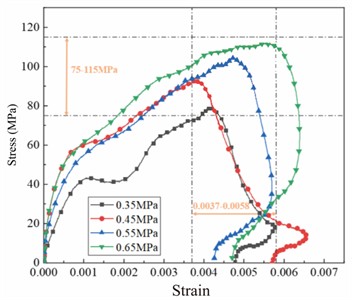 Stress-strain curve of granite specimen
