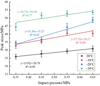 Peak stress-impact pressure relationship diagram of three types of rock specimens