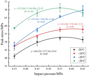 Peak stress-impact pressure relationship diagram of three types of rock specimens