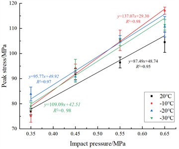 Peak stress-impact pressure relationship diagram of three types of rock specimens