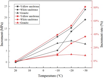 Peak stress growth of three types of rock specimens under 0.55 MPa  impact pressure with temperature influence