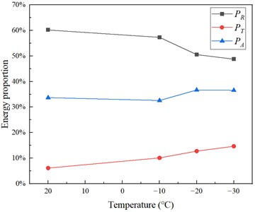 Energy characteristic value relationship diagram of yellow sandstone specimen