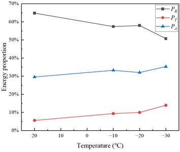 Energy characteristic value relationship diagram of yellow sandstone specimen