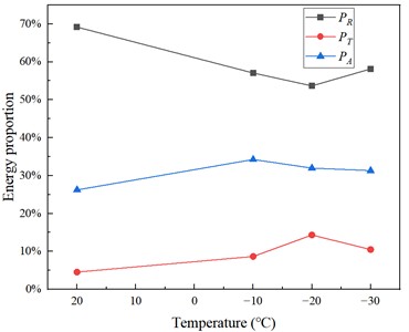 Energy characteristic value relationship diagram of yellow sandstone specimen