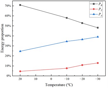 Energy characteristic value relationship diagram of yellow sandstone specimen