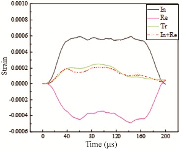 Typical waveform and stress equilibrium verification diagram