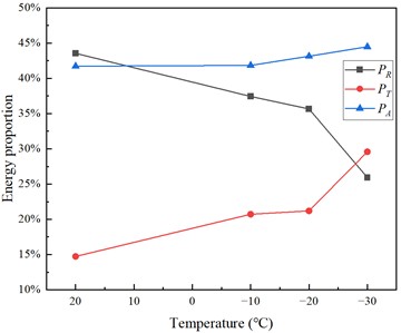 Energy characteristic value relationship diagram of white sandstone specimen