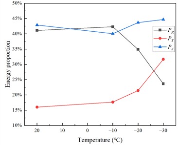 Energy characteristic value relationship diagram of white sandstone specimen