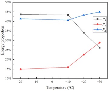 Energy characteristic value relationship diagram of white sandstone specimen