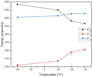 Energy characteristic value relationship diagram of white sandstone specimen