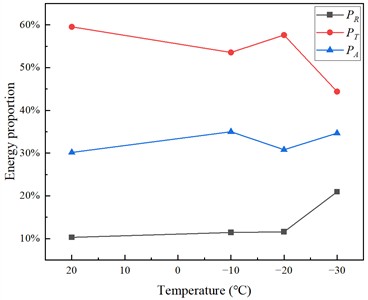 Energy characteristic value relationship diagram of granite specimen