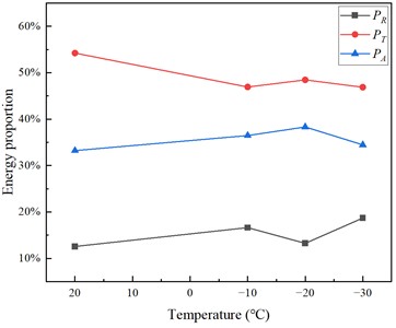 Energy characteristic value relationship diagram of granite specimen