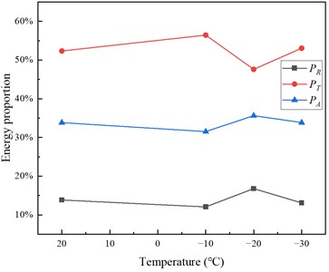 Energy characteristic value relationship diagram of granite specimen