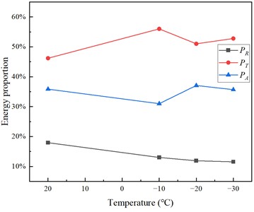 Energy characteristic value relationship diagram of granite specimen