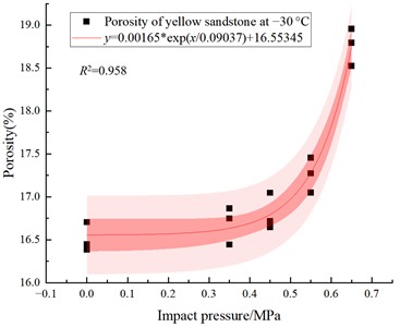Yellow sandstone porosity