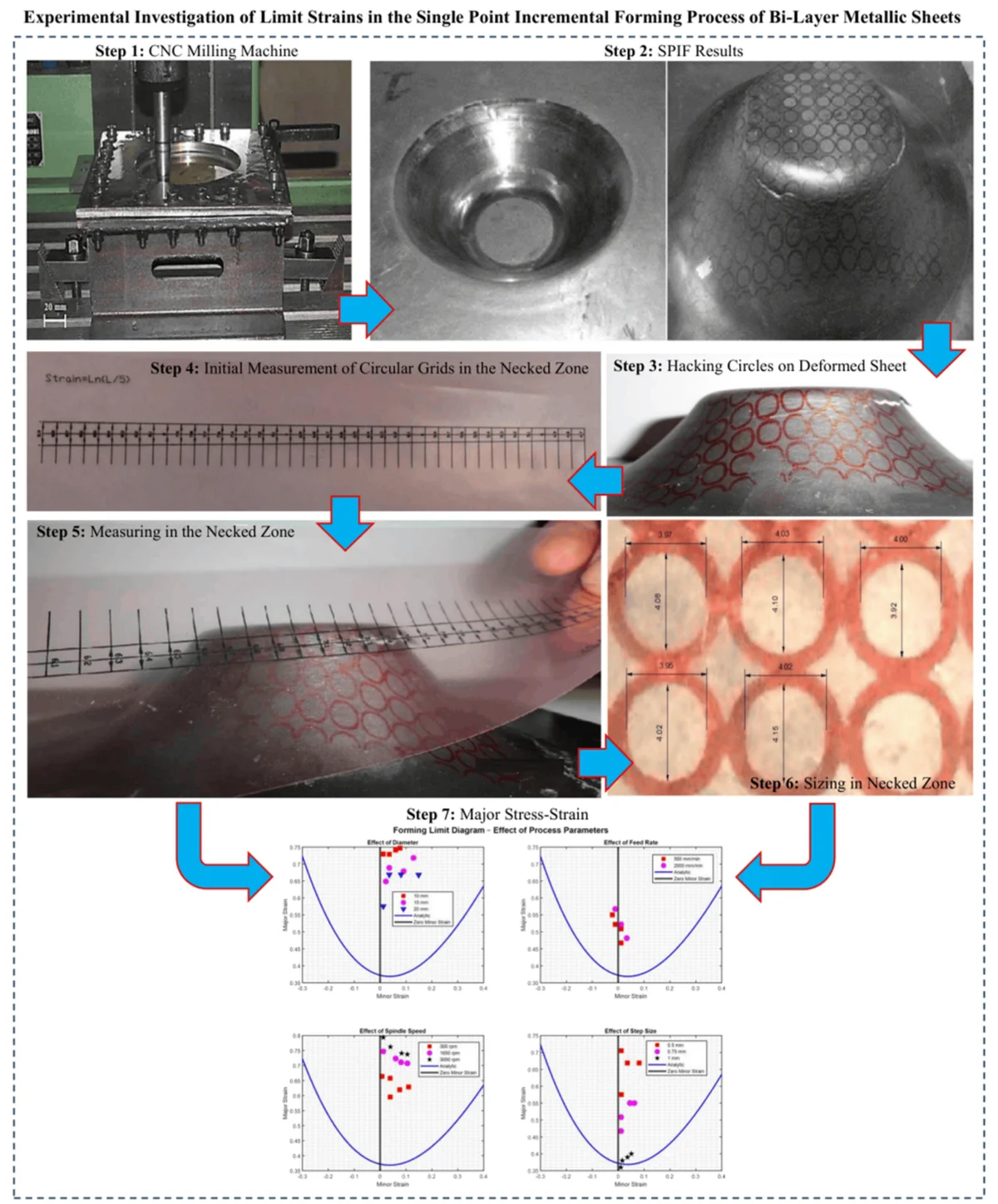 Experimental investigation of limit strains in single point incremental forming of St14-AA3105 bi-layer sheets