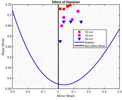 Forming limit diagram (FLD) of the laminated sheet under conventional stamping (M-K model prediction) with the experimentally measured SPIF limit strains overlaid, showing the effects of a) tool diameter, b) feed rate, c) spindle speed, and d) step size