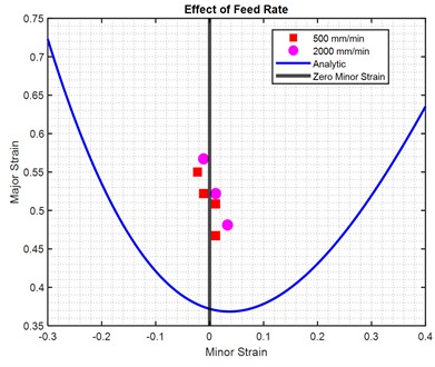 Forming limit diagram (FLD) of the laminated sheet under conventional stamping (M-K model prediction) with the experimentally measured SPIF limit strains overlaid, showing the effects of a) tool diameter, b) feed rate, c) spindle speed, and d) step size