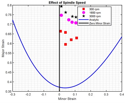 Forming limit diagram (FLD) of the laminated sheet under conventional stamping (M-K model prediction) with the experimentally measured SPIF limit strains overlaid, showing the effects of a) tool diameter, b) feed rate, c) spindle speed, and d) step size