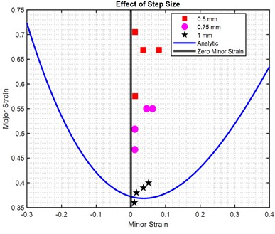 Forming limit diagram (FLD) of the laminated sheet under conventional stamping (M-K model prediction) with the experimentally measured SPIF limit strains overlaid, showing the effects of a) tool diameter, b) feed rate, c) spindle speed, and d) step size