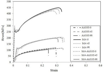 True stress-strain curves of AA3105, St14, and the laminated sheet in the 0°, 45°, and 90° directions relative to rolling