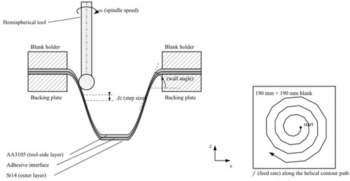 Single point incremental forming of the St14-AA3105 laminated sheet: a) schematic of the process, showing the clamped bi-layer blank with the AA3105 layer facing the tool, the hemispherical tool, the vertical step size ∆z, the wall angle α, and the helical contour tool path; b) experimental setup on the three-axis CNC milling machine