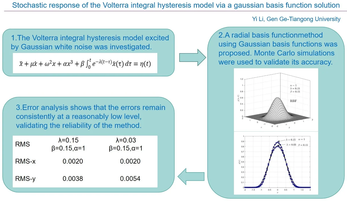Stochastic response of the Volterra integral hysteresis model via a gaussian basis function solution