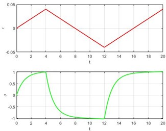 Volterra integral of the stress-strain model