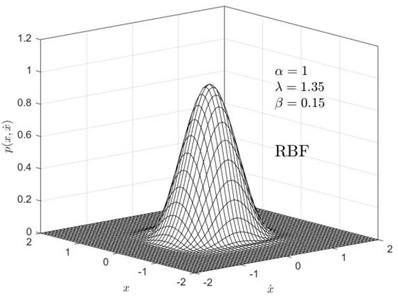 Joint probability density plots for different values of the Volterra kernel function decay rate