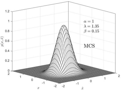 Joint probability density plots for different values of the Volterra kernel function decay rate