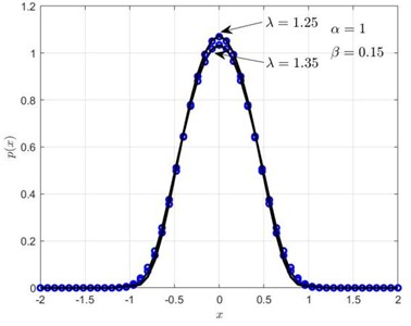 Influence of the Volterra kernel function decay rate on the displacement and velocity probability densities: a) shows px, b) shows py. Solid lines represent RBF, circles represent MCS
