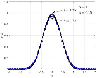 Influence of the Volterra kernel function decay rate on the displacement and velocity probability densities: a) shows px, b) shows py. Solid lines represent RBF, circles represent MCS