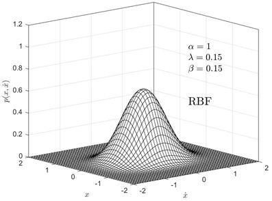 Joint probability density plots for different values of the Volterra kernel function decay rate