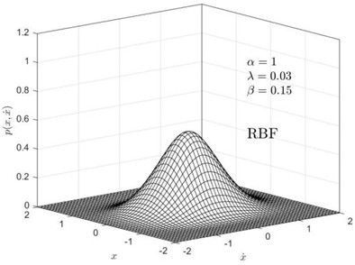 Joint probability density plots for different values of the Volterra kernel function decay rate