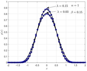 Influence of the Volterra kernel function decay rate on the displacement and velocity probability densities: a) shows px, b) shows py. Solid lines represent RBF, circles represent MCS