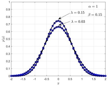 Influence of the Volterra kernel function decay rate on the displacement and velocity probability densities: a) shows px, b) shows py. Solid lines represent RBF, circles represent MCS
