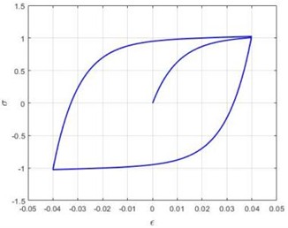 Volterra integral of the stress-strain model